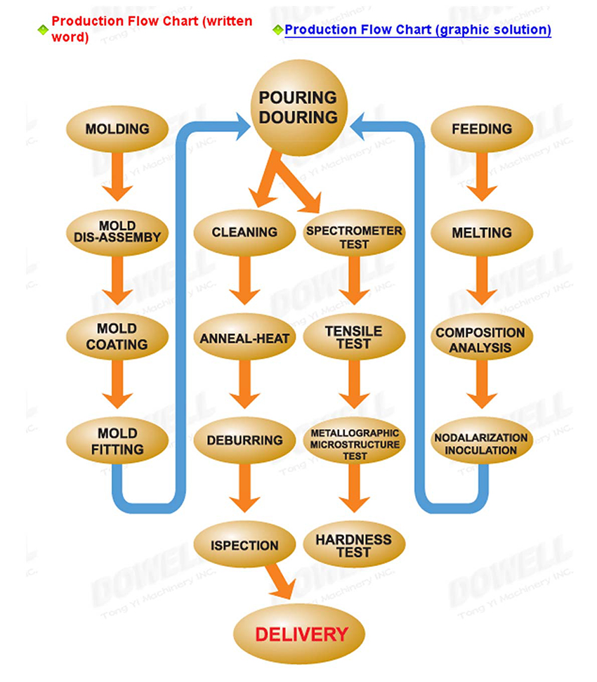 Production Flow Chart